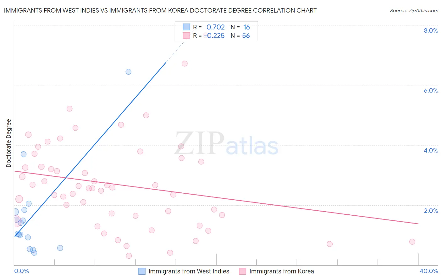 Immigrants from West Indies vs Immigrants from Korea Doctorate Degree