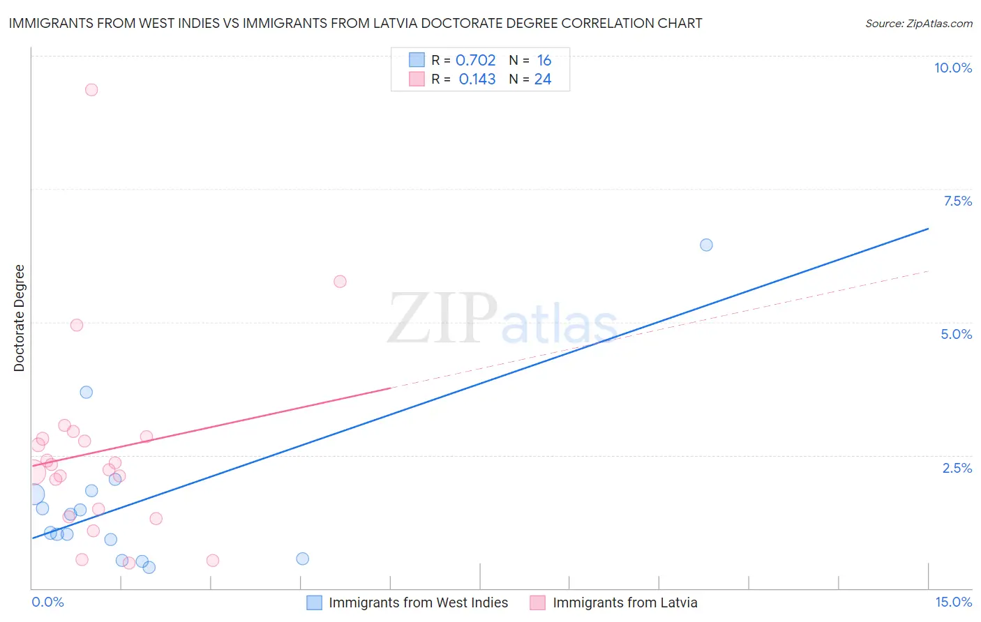 Immigrants from West Indies vs Immigrants from Latvia Doctorate Degree