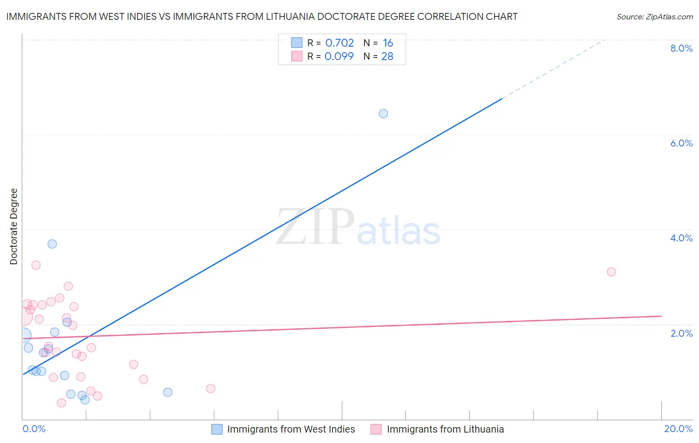 Immigrants from West Indies vs Immigrants from Lithuania Doctorate Degree