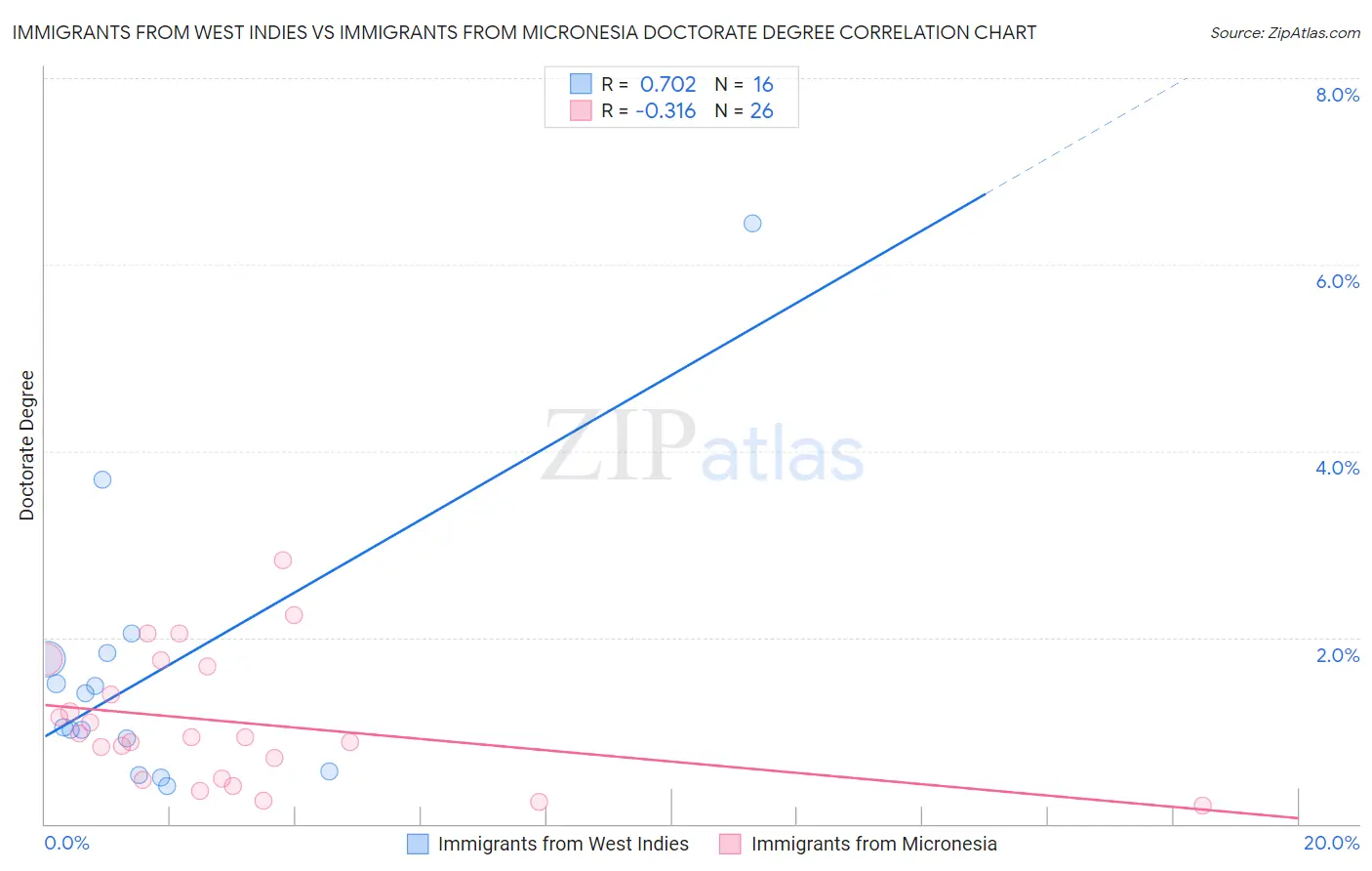 Immigrants from West Indies vs Immigrants from Micronesia Doctorate Degree