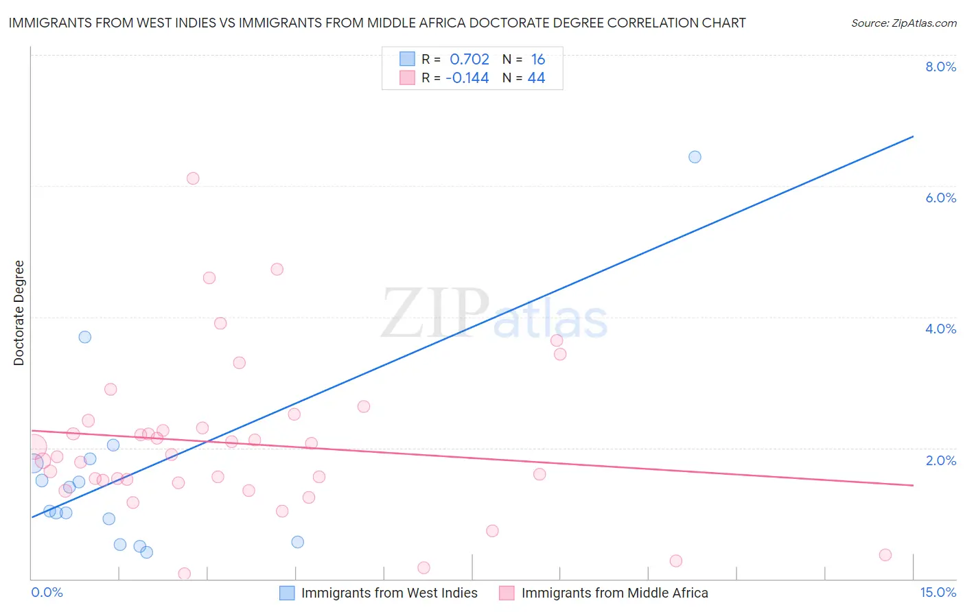 Immigrants from West Indies vs Immigrants from Middle Africa Doctorate Degree