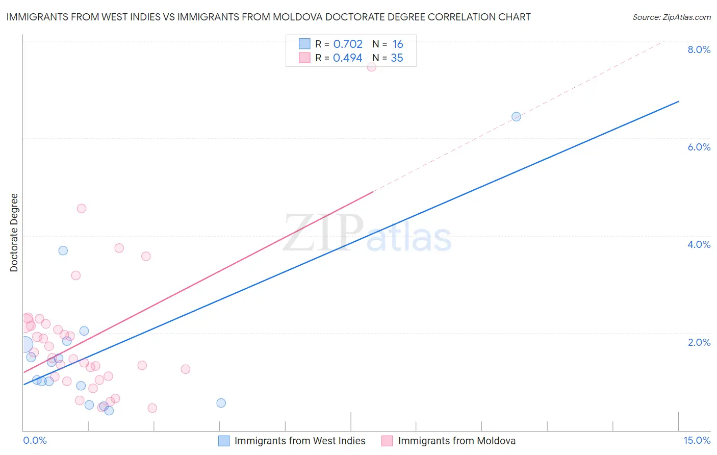 Immigrants from West Indies vs Immigrants from Moldova Doctorate Degree