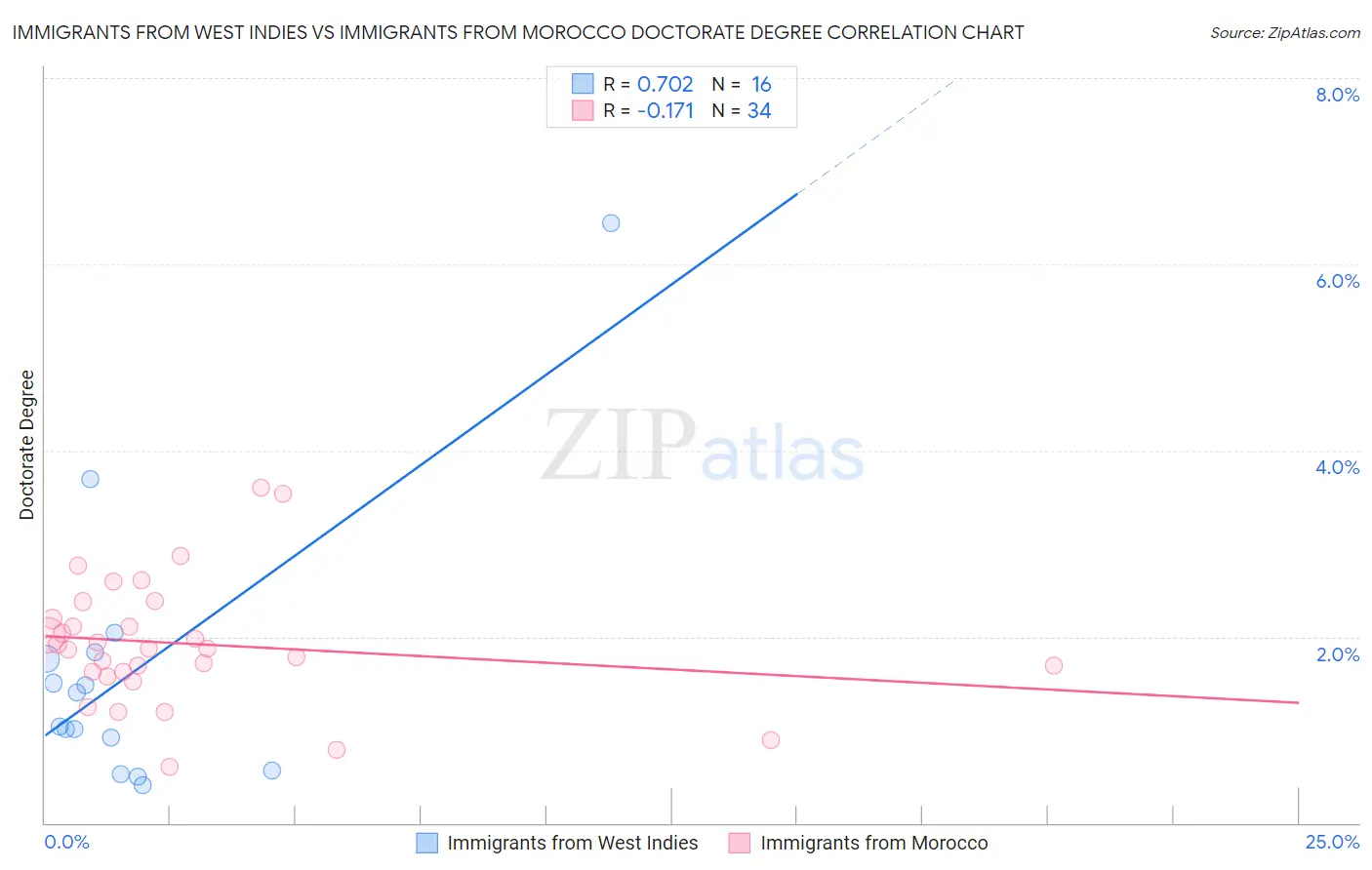 Immigrants from West Indies vs Immigrants from Morocco Doctorate Degree