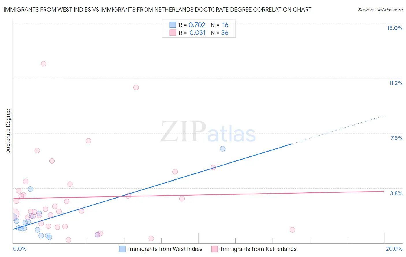 Immigrants from West Indies vs Immigrants from Netherlands Doctorate Degree