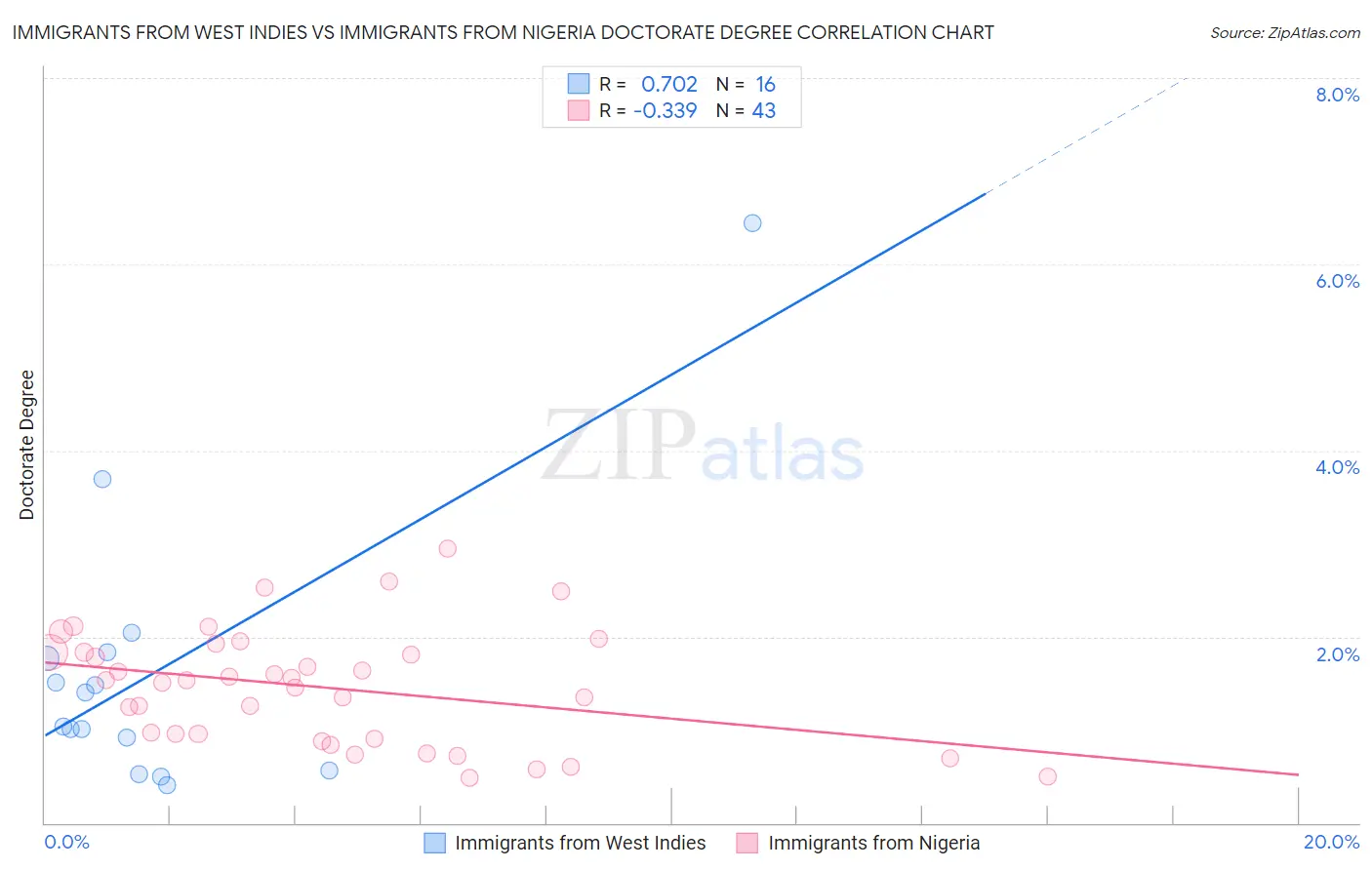 Immigrants from West Indies vs Immigrants from Nigeria Doctorate Degree
