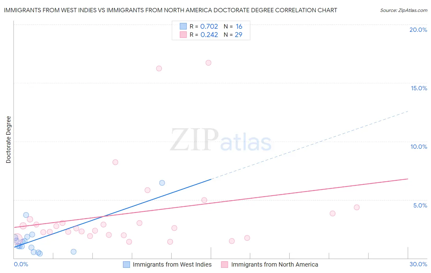 Immigrants from West Indies vs Immigrants from North America Doctorate Degree