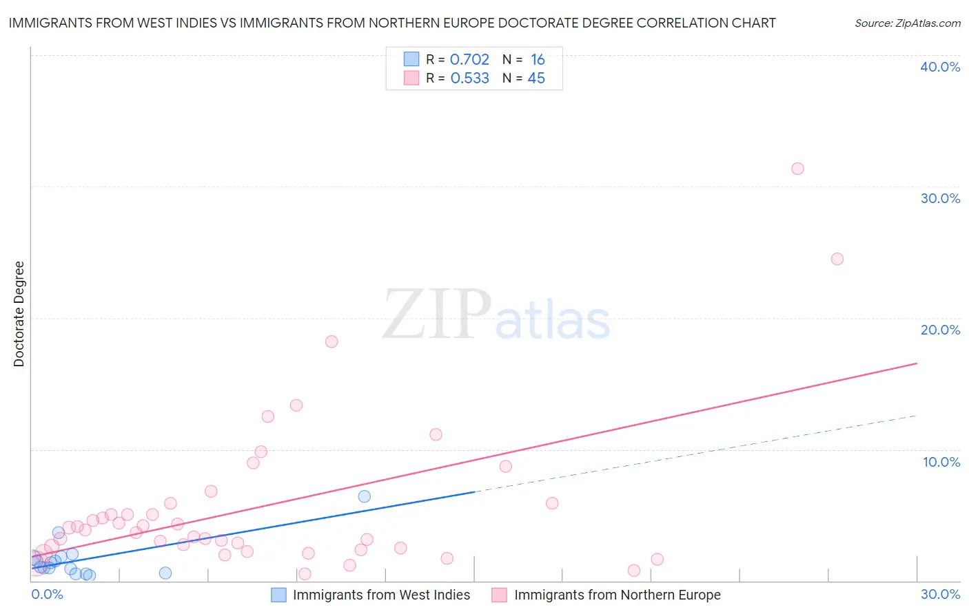 Immigrants from West Indies vs Immigrants from Northern Europe Doctorate Degree