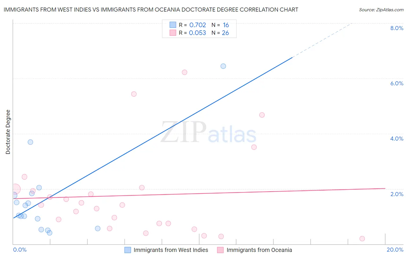Immigrants from West Indies vs Immigrants from Oceania Doctorate Degree