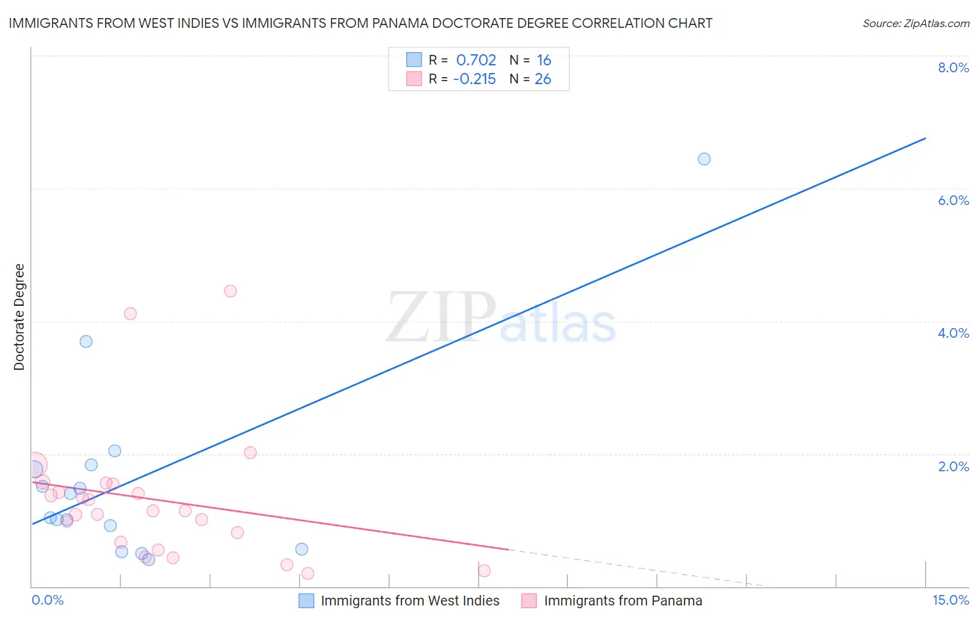Immigrants from West Indies vs Immigrants from Panama Doctorate Degree