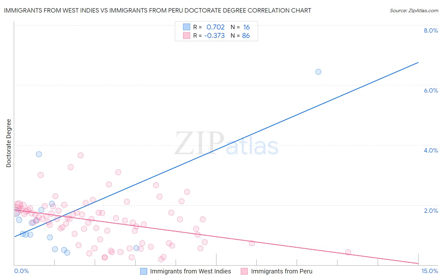 Immigrants from West Indies vs Immigrants from Peru Doctorate Degree
