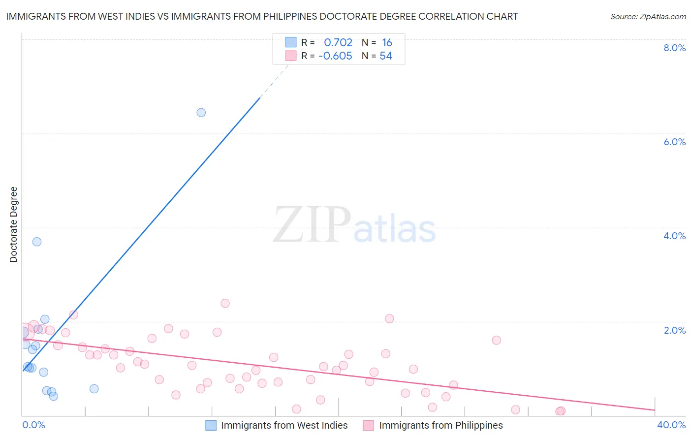 Immigrants from West Indies vs Immigrants from Philippines Doctorate Degree