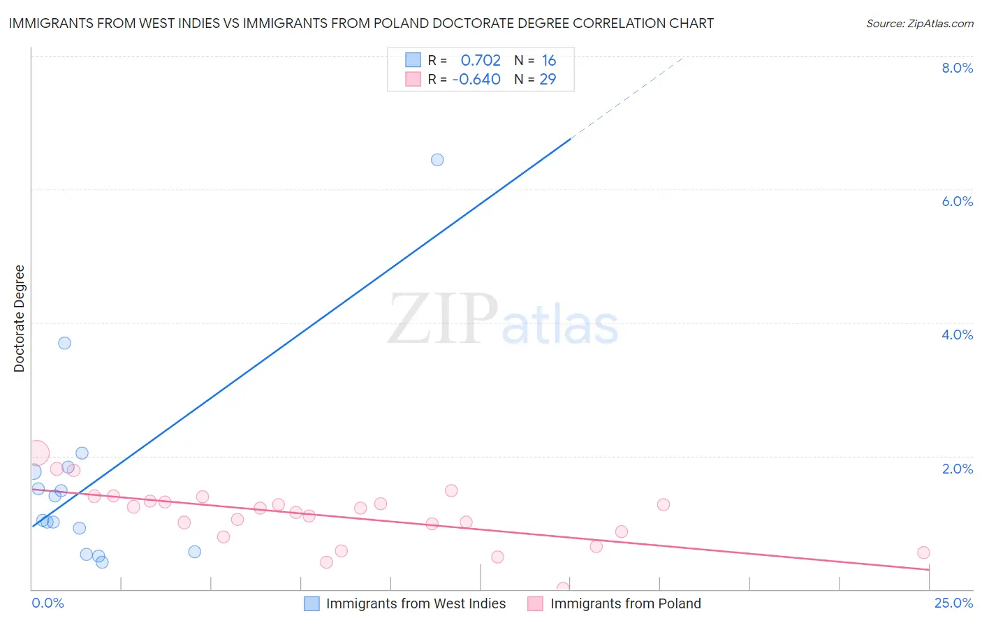 Immigrants from West Indies vs Immigrants from Poland Doctorate Degree