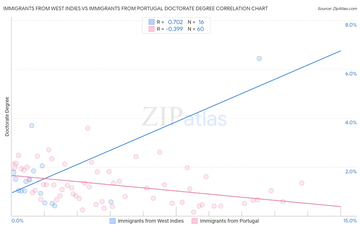 Immigrants from West Indies vs Immigrants from Portugal Doctorate Degree