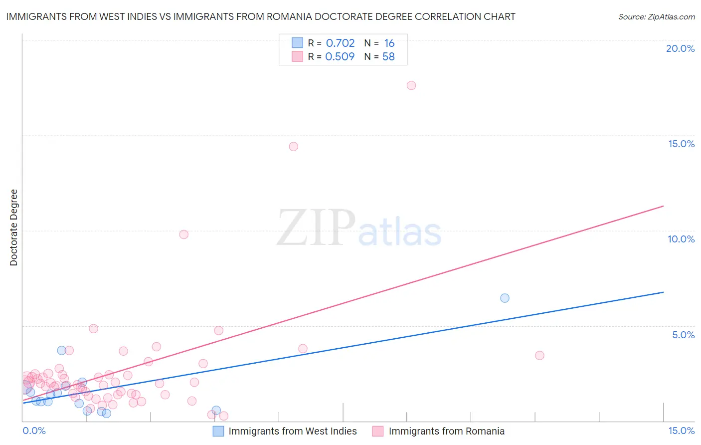 Immigrants from West Indies vs Immigrants from Romania Doctorate Degree