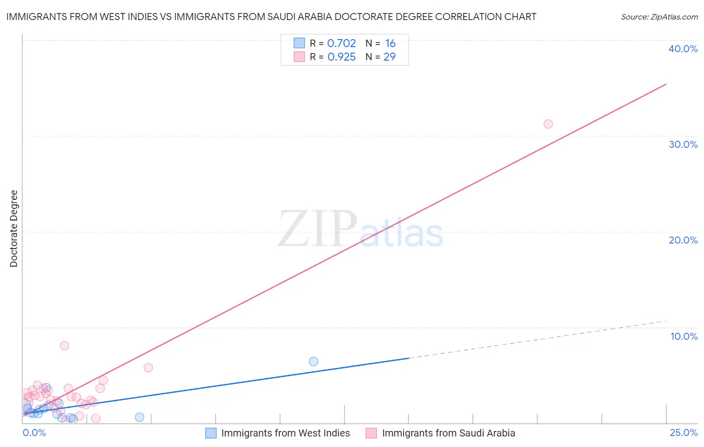 Immigrants from West Indies vs Immigrants from Saudi Arabia Doctorate Degree