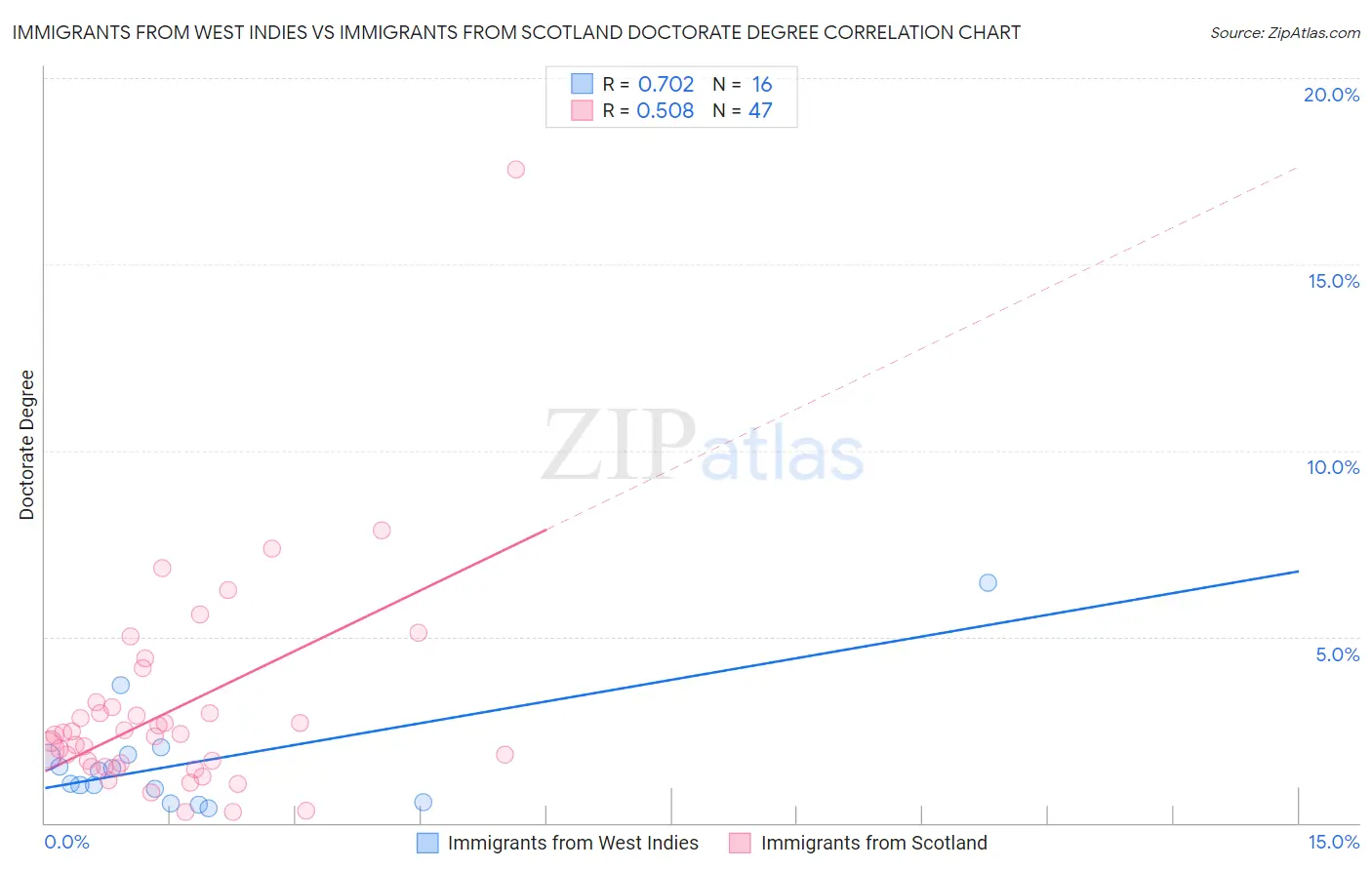 Immigrants from West Indies vs Immigrants from Scotland Doctorate Degree
