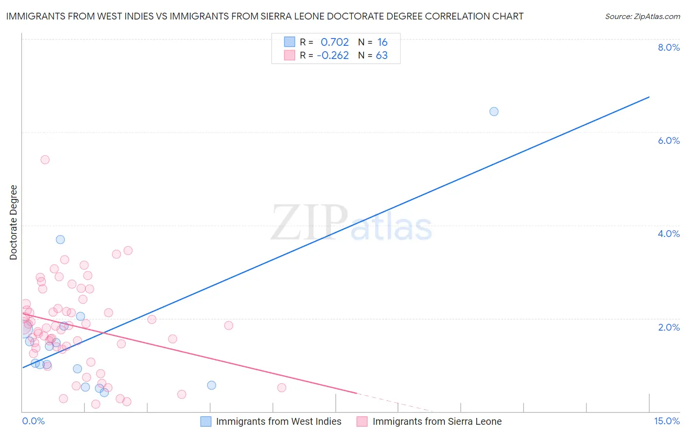 Immigrants from West Indies vs Immigrants from Sierra Leone Doctorate Degree