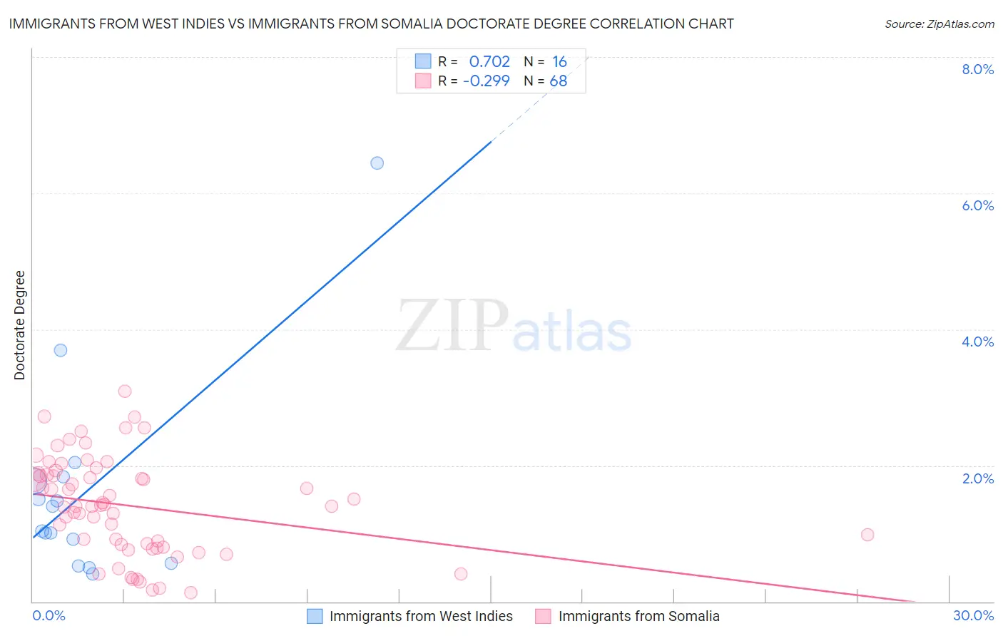 Immigrants from West Indies vs Immigrants from Somalia Doctorate Degree