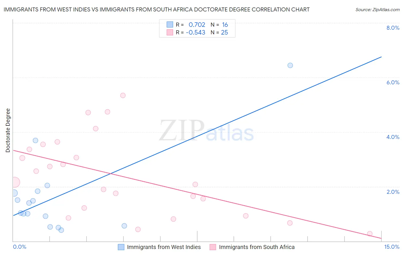 Immigrants from West Indies vs Immigrants from South Africa Doctorate Degree