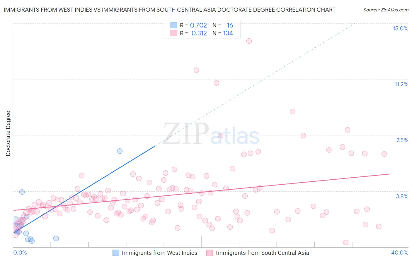 Immigrants from West Indies vs Immigrants from South Central Asia Doctorate Degree