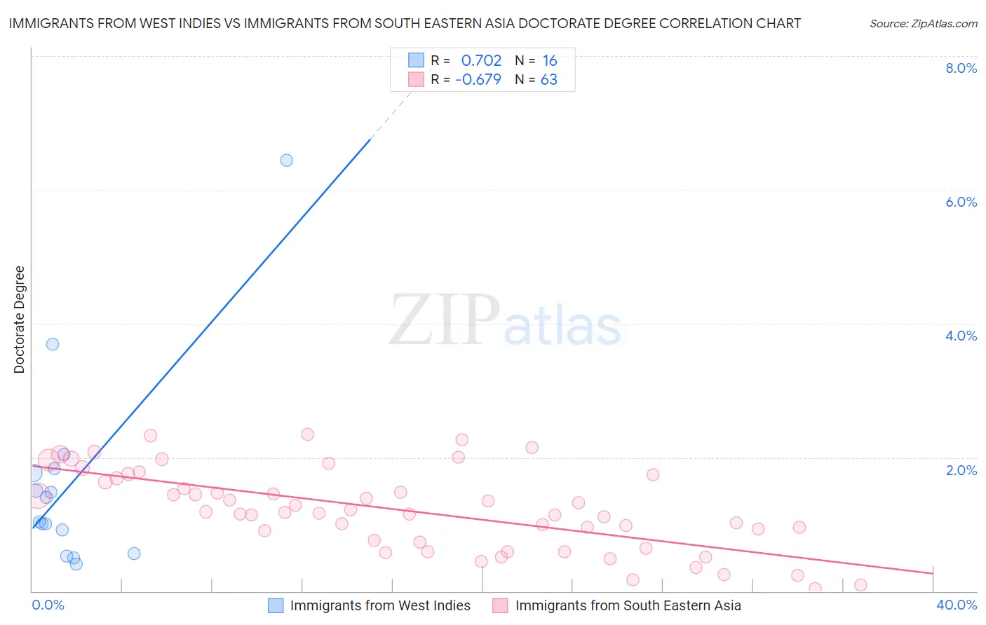 Immigrants from West Indies vs Immigrants from South Eastern Asia Doctorate Degree