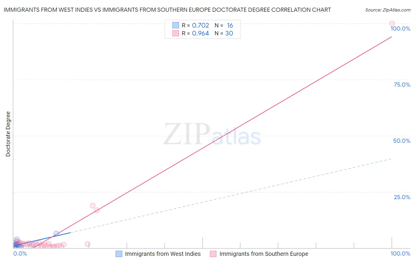 Immigrants from West Indies vs Immigrants from Southern Europe Doctorate Degree