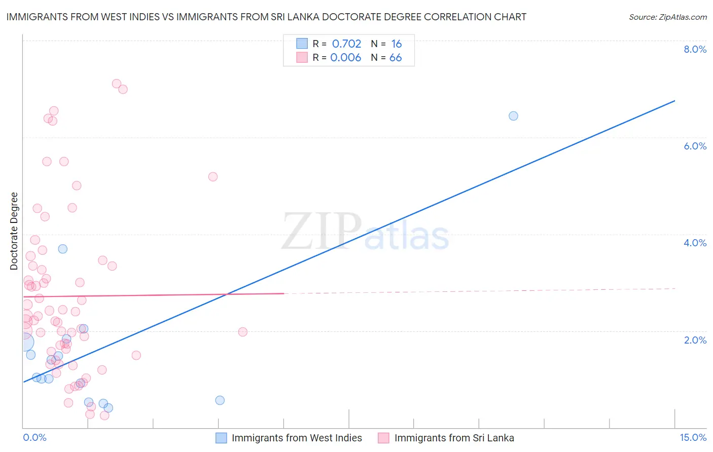Immigrants from West Indies vs Immigrants from Sri Lanka Doctorate Degree