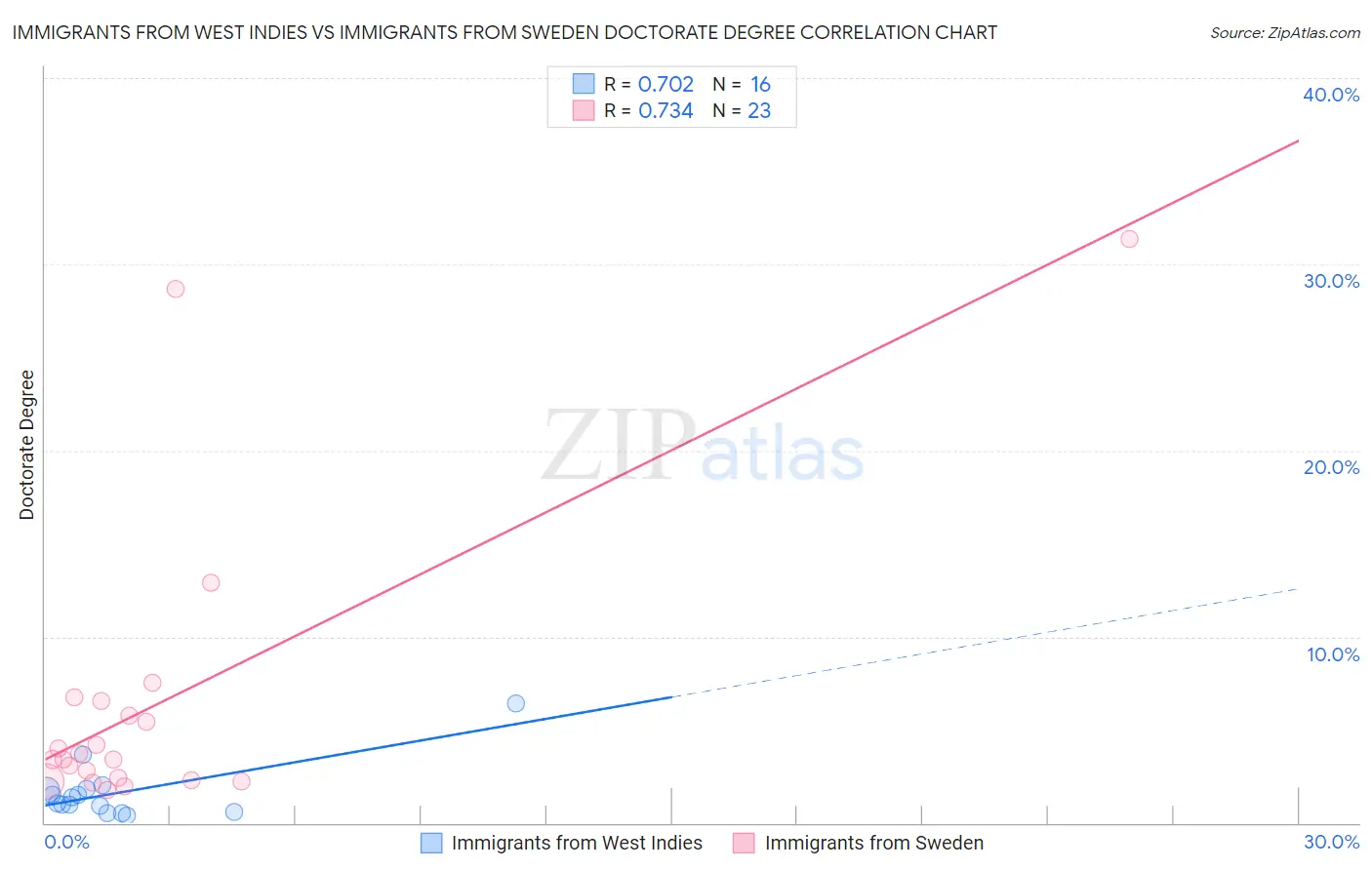 Immigrants from West Indies vs Immigrants from Sweden Doctorate Degree