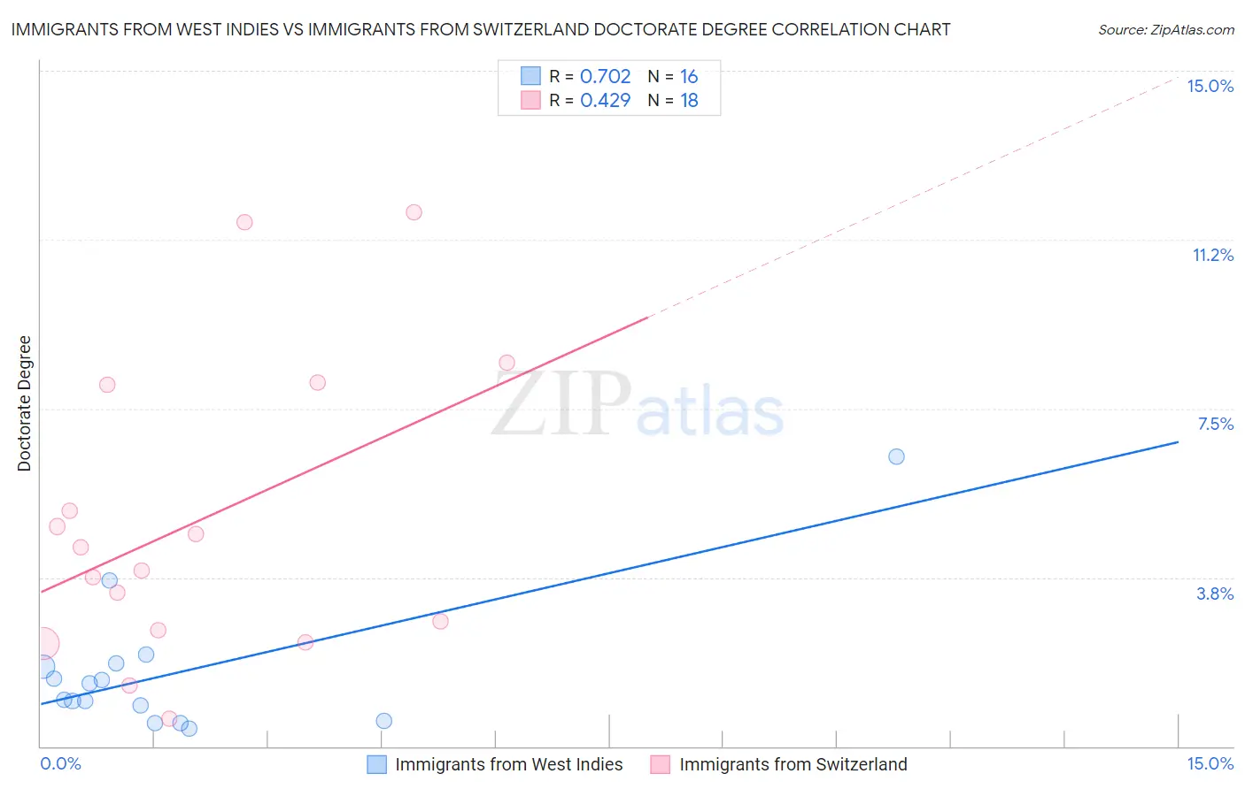 Immigrants from West Indies vs Immigrants from Switzerland Doctorate Degree