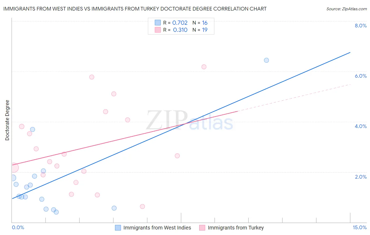 Immigrants from West Indies vs Immigrants from Turkey Doctorate Degree