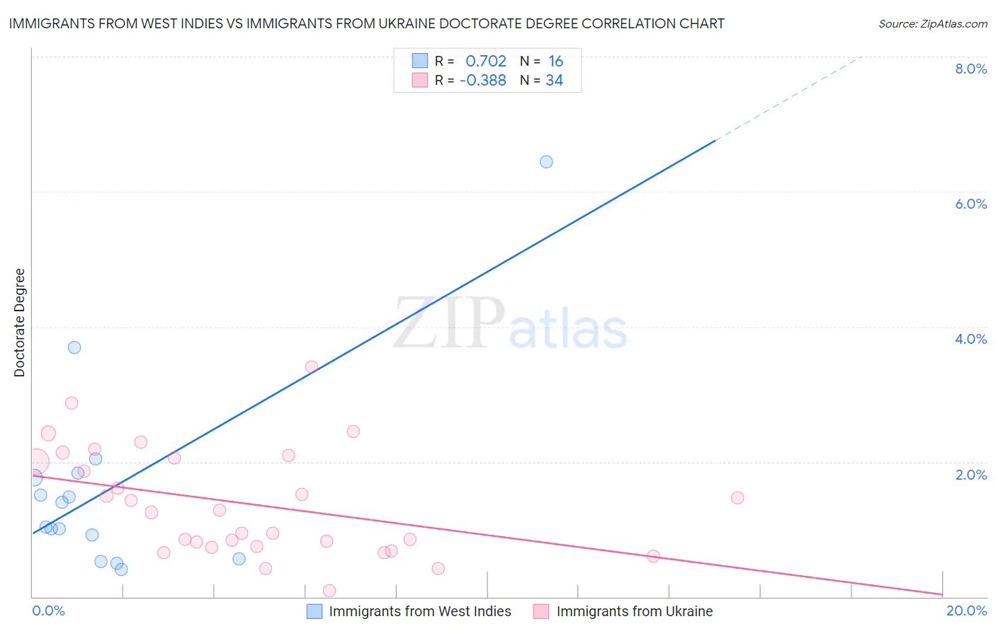Immigrants from West Indies vs Immigrants from Ukraine Doctorate Degree