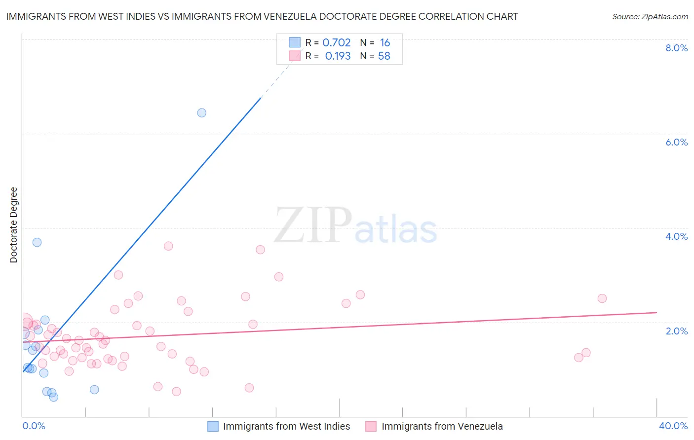 Immigrants from West Indies vs Immigrants from Venezuela Doctorate Degree