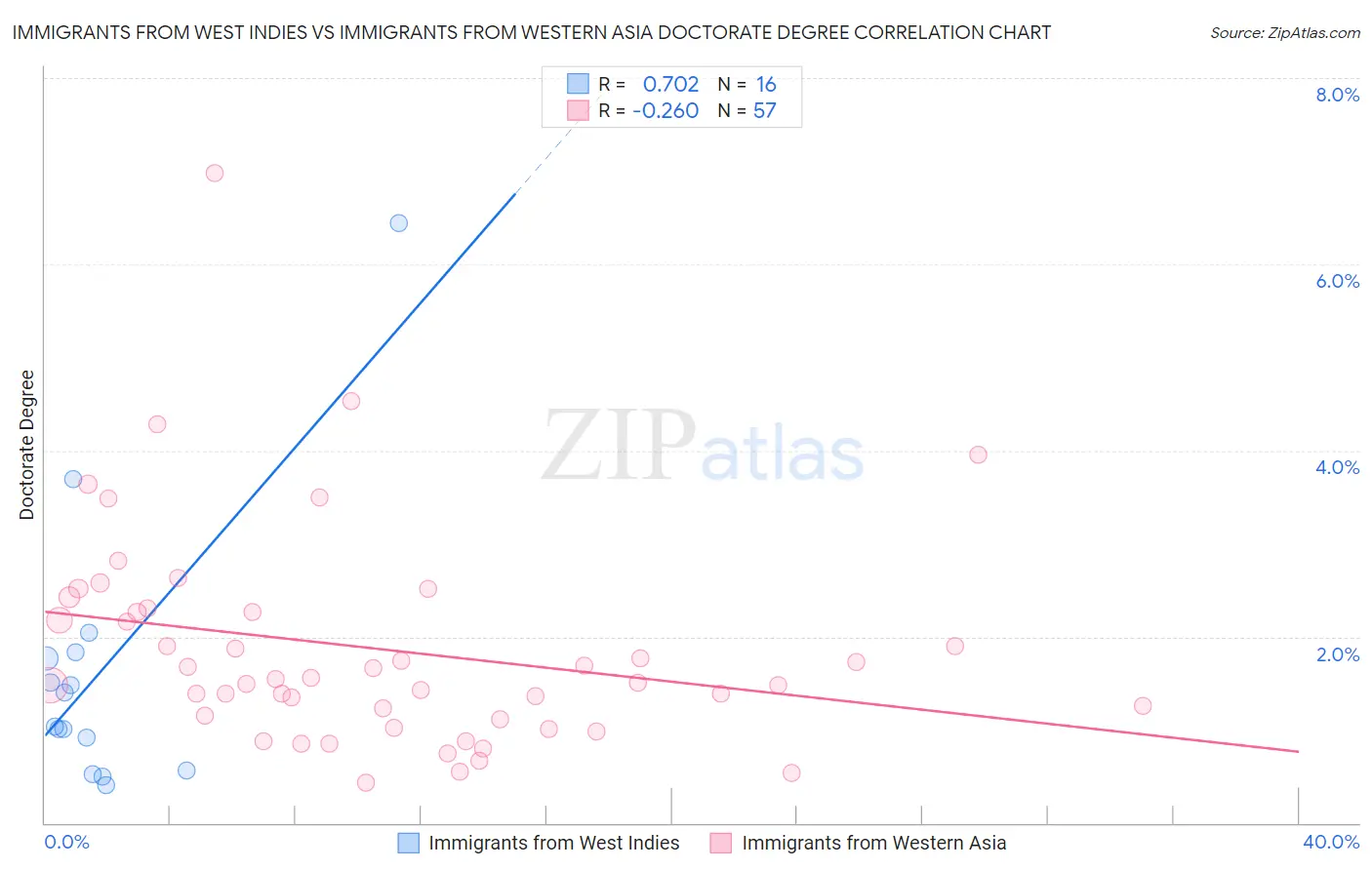 Immigrants from West Indies vs Immigrants from Western Asia Doctorate Degree