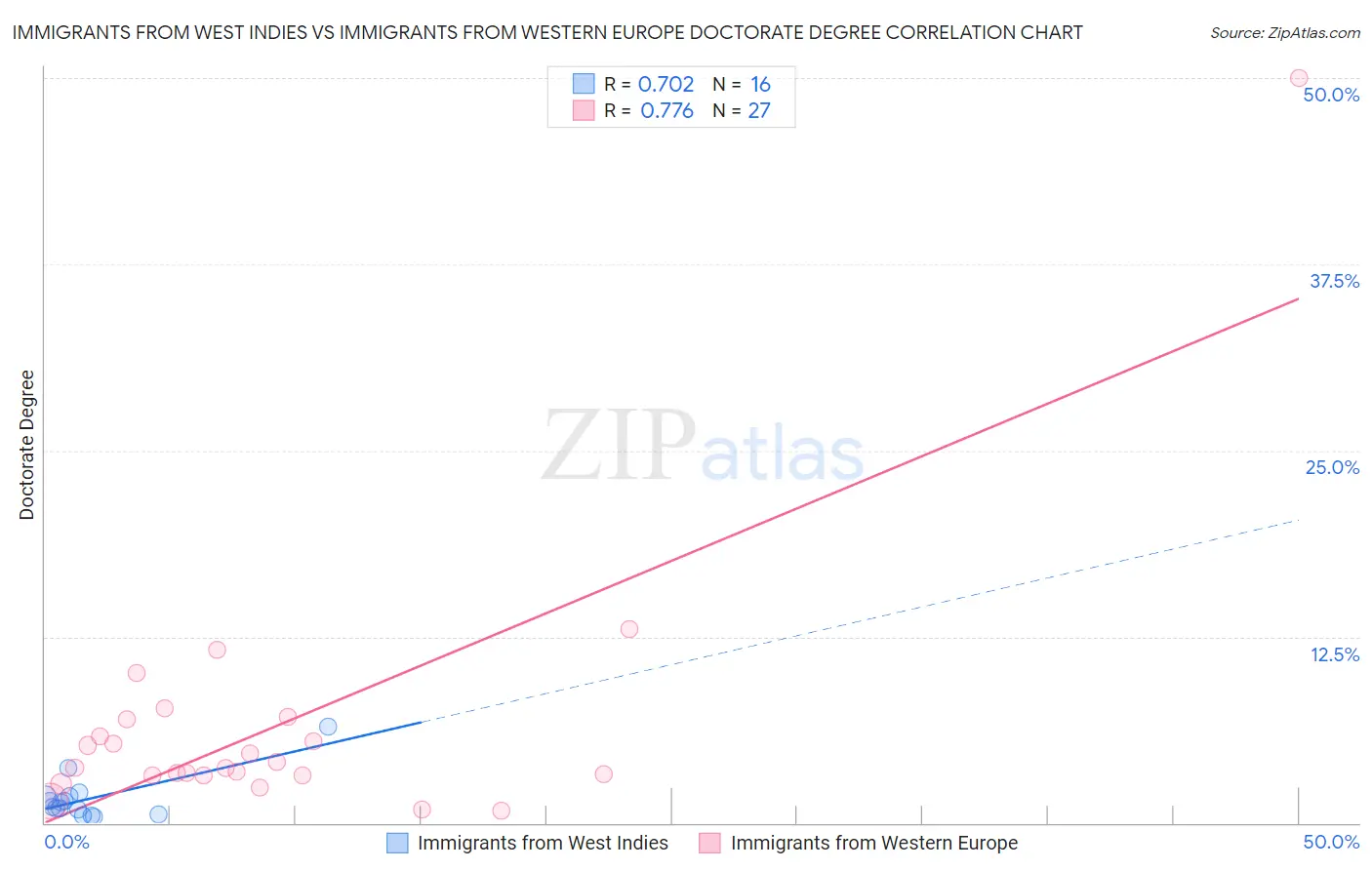 Immigrants from West Indies vs Immigrants from Western Europe Doctorate Degree