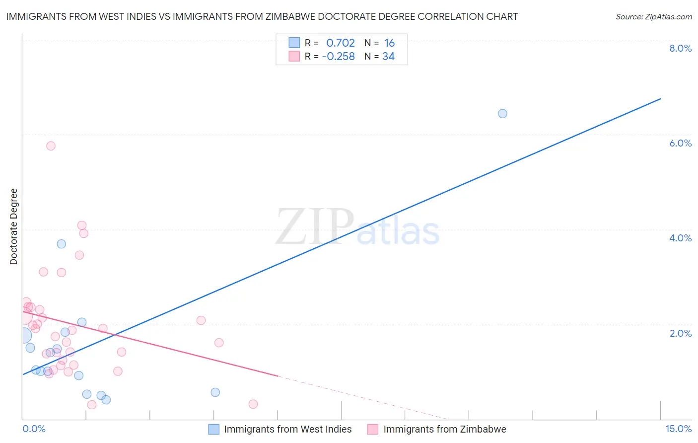 Immigrants from West Indies vs Immigrants from Zimbabwe Doctorate Degree