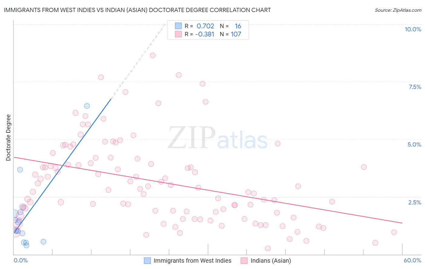 Immigrants from West Indies vs Indian (Asian) Doctorate Degree