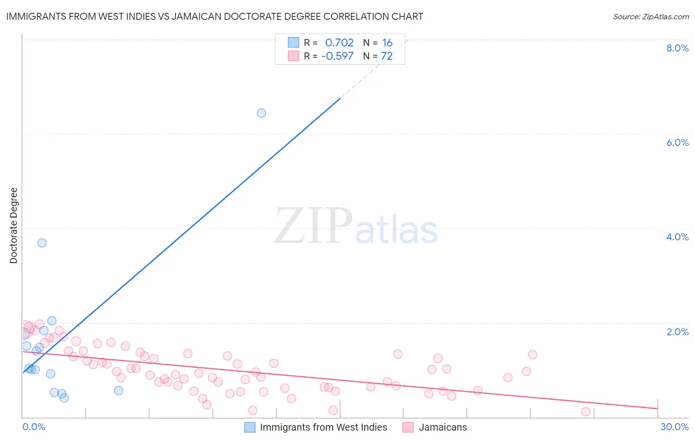 Immigrants from West Indies vs Jamaican Doctorate Degree