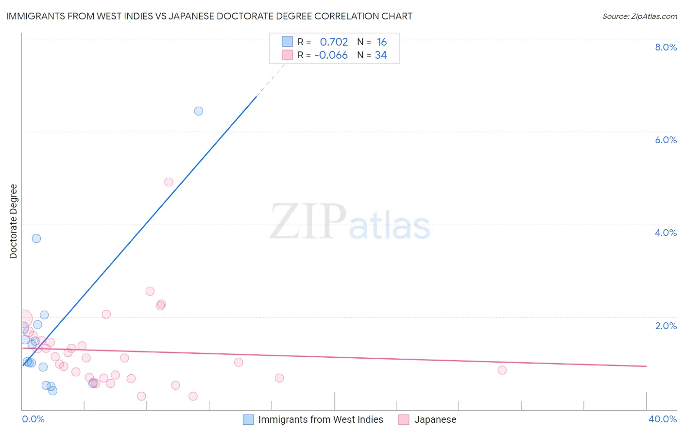 Immigrants from West Indies vs Japanese Doctorate Degree