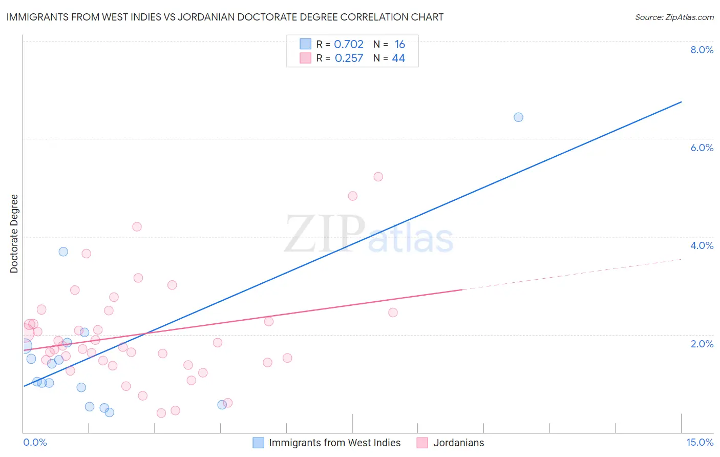 Immigrants from West Indies vs Jordanian Doctorate Degree