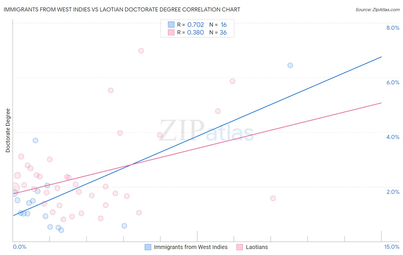 Immigrants from West Indies vs Laotian Doctorate Degree