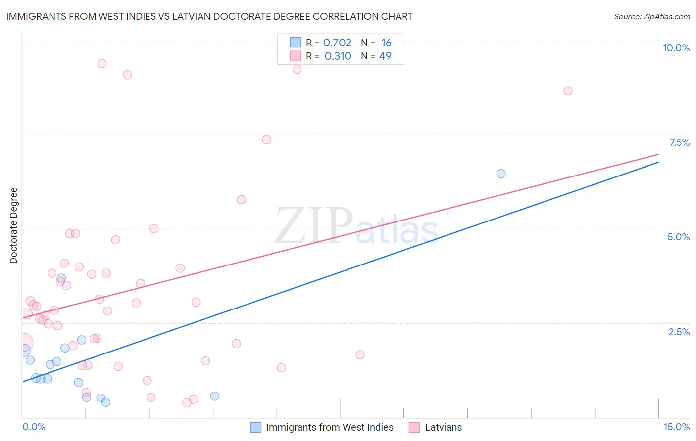 Immigrants from West Indies vs Latvian Doctorate Degree