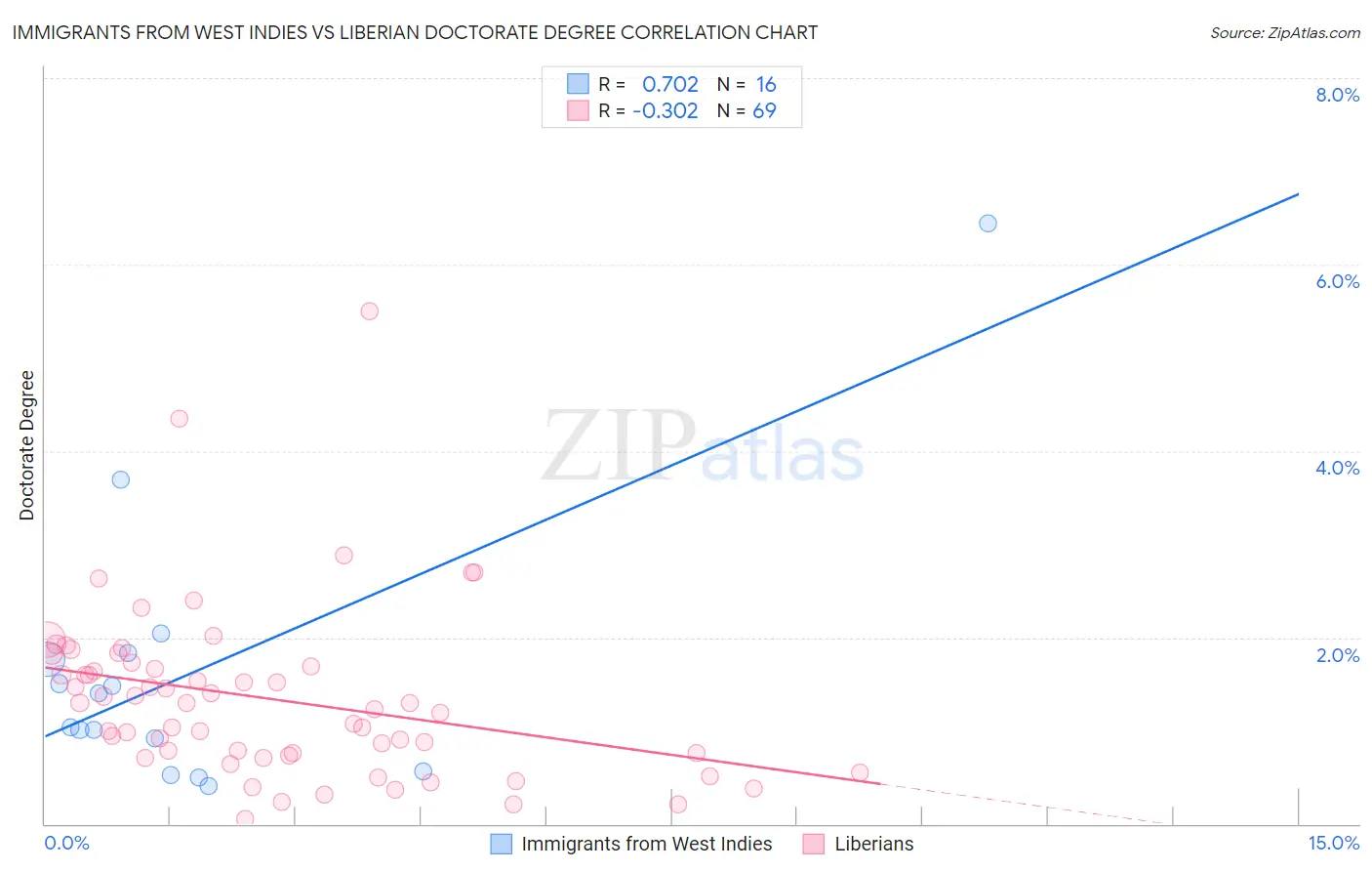 Immigrants from West Indies vs Liberian Doctorate Degree