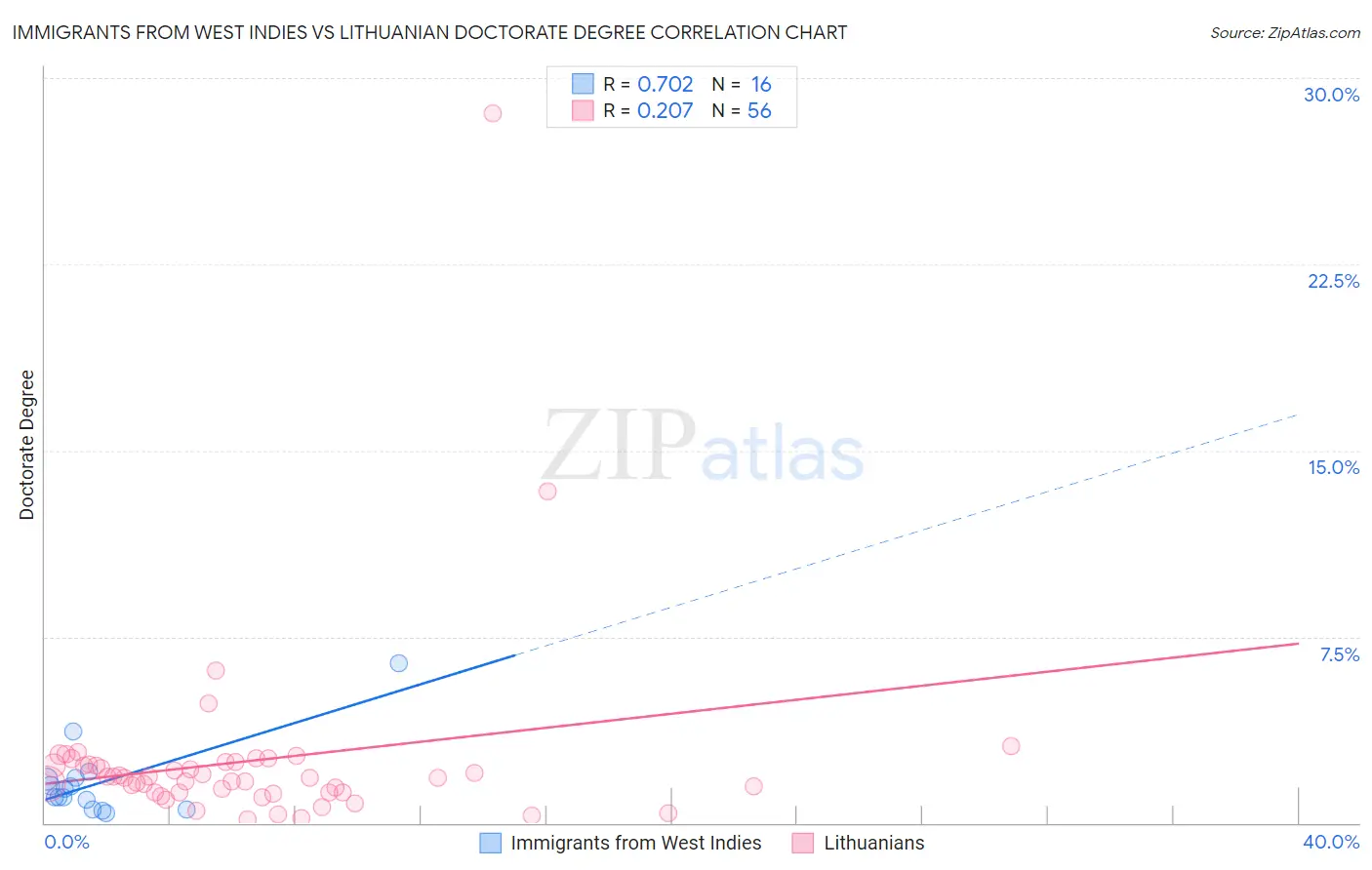 Immigrants from West Indies vs Lithuanian Doctorate Degree