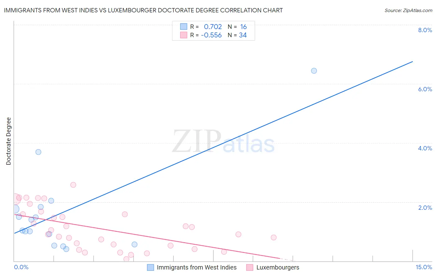 Immigrants from West Indies vs Luxembourger Doctorate Degree