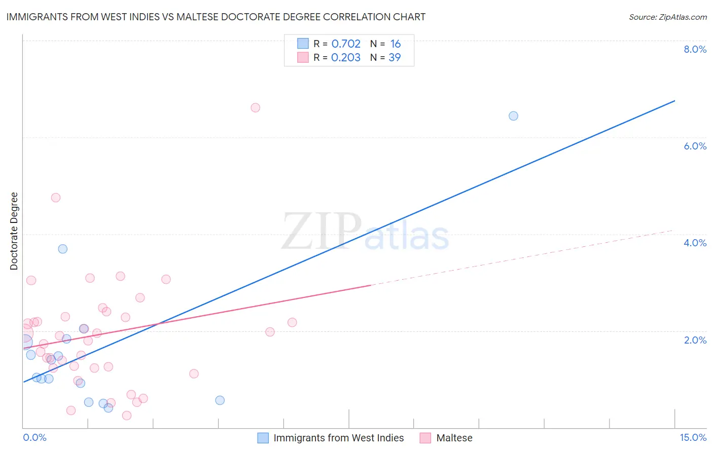 Immigrants from West Indies vs Maltese Doctorate Degree