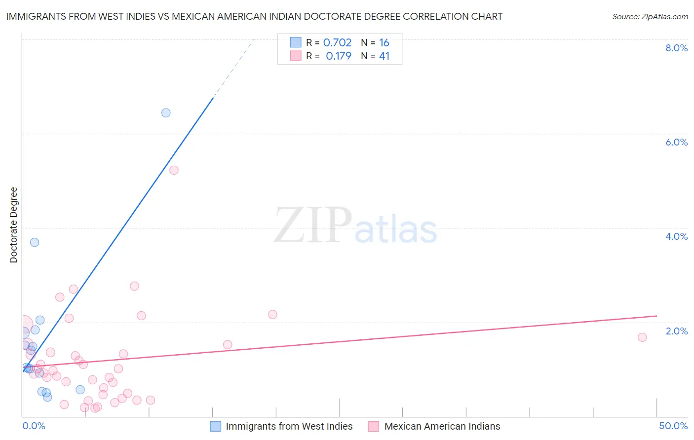 Immigrants from West Indies vs Mexican American Indian Doctorate Degree