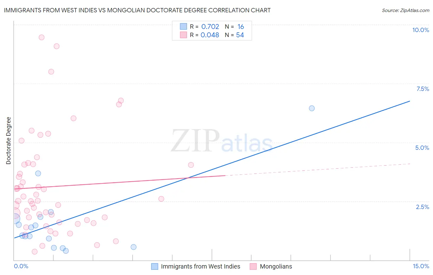 Immigrants from West Indies vs Mongolian Doctorate Degree