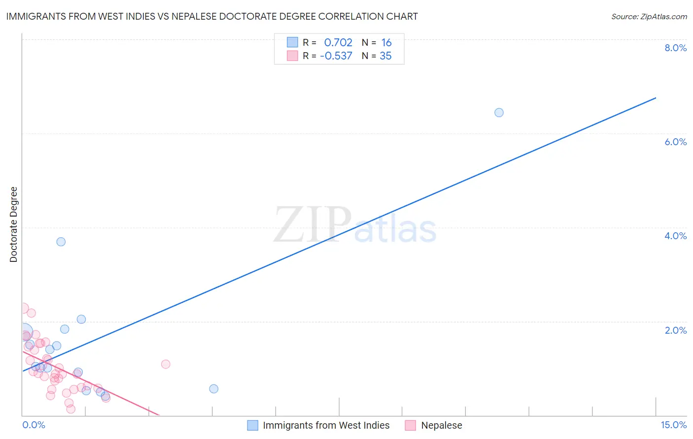 Immigrants from West Indies vs Nepalese Doctorate Degree