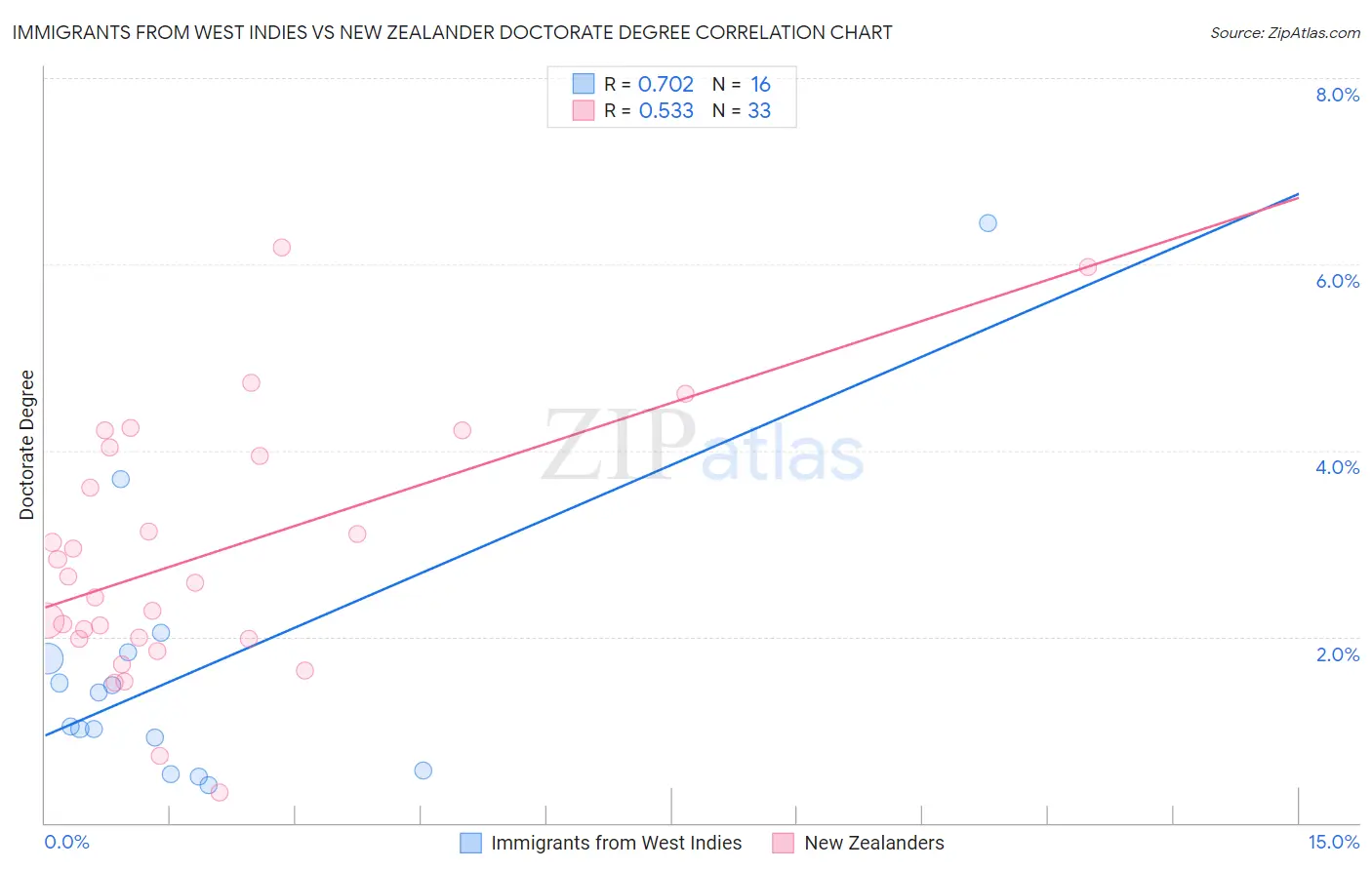 Immigrants from West Indies vs New Zealander Doctorate Degree