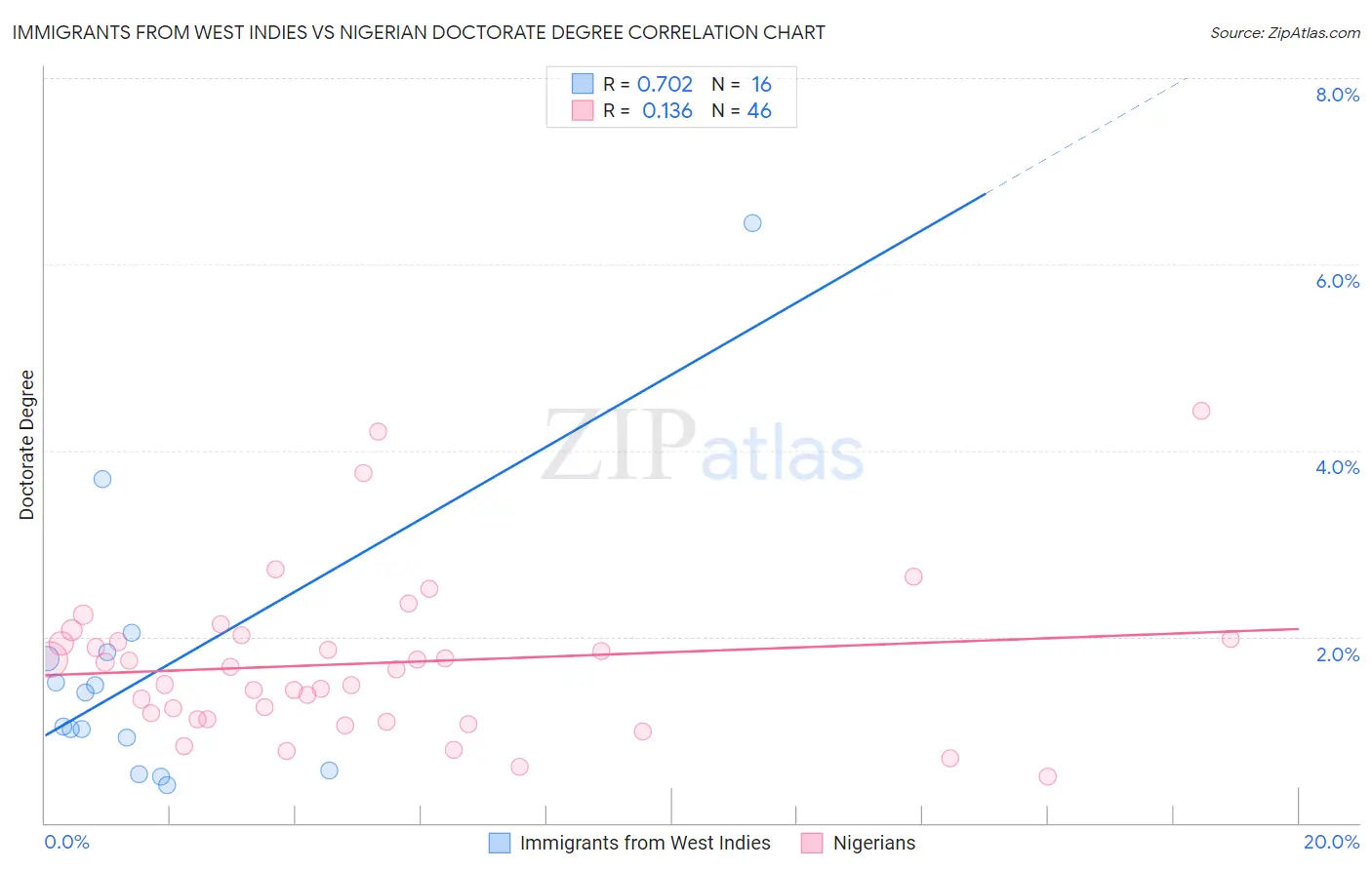 Immigrants from West Indies vs Nigerian Doctorate Degree